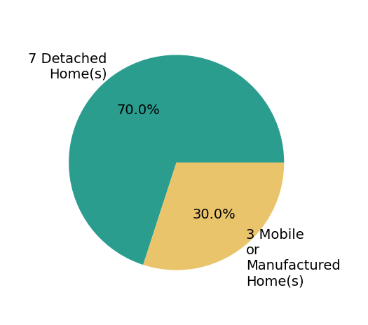 Pie chart showing home sales by property type for Tara Moratti