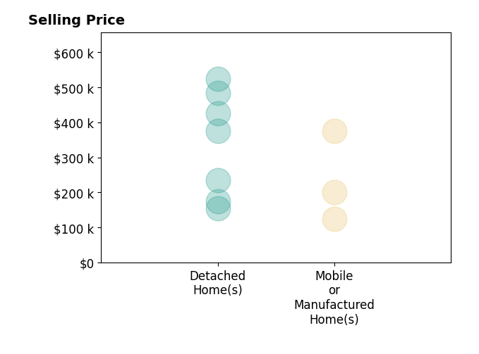 Histogram of home sales price ranges for Tara Moratti