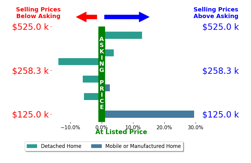 Bar chart comparing asking price vs selling price for Tara Moratti