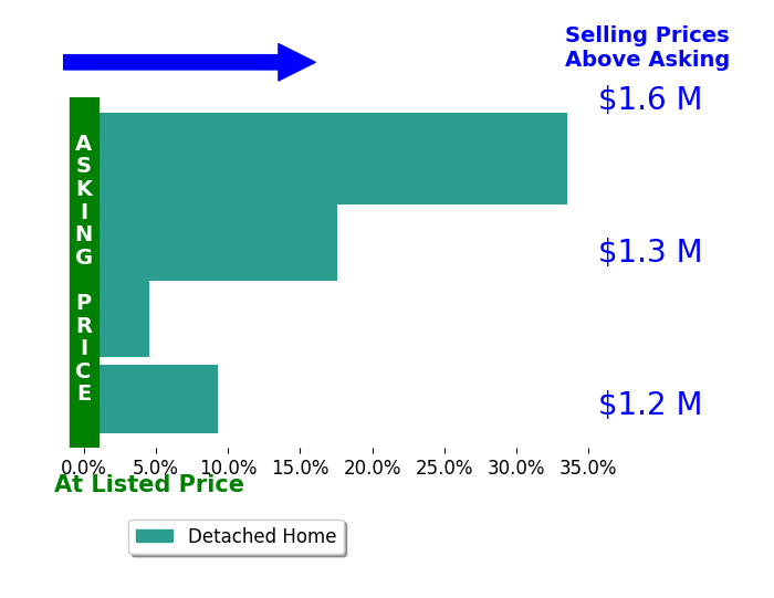 Bar chart comparing asking price vs selling price for Maureen McLean