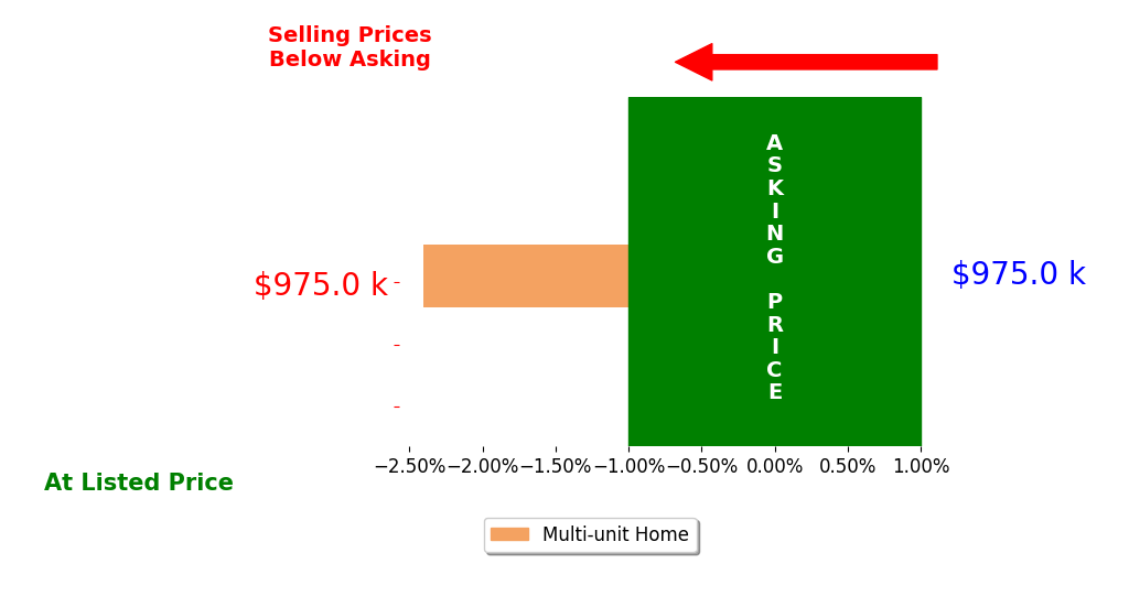 Bar chart comparing asking price vs selling price for Denise Marino