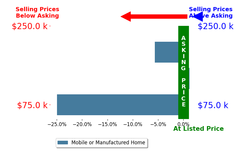 Bar chart comparing asking price vs selling price for Wendy Fambrini
