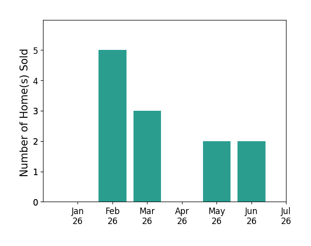 Bar chart of total home sales by Karena Jolley over the past 12 months