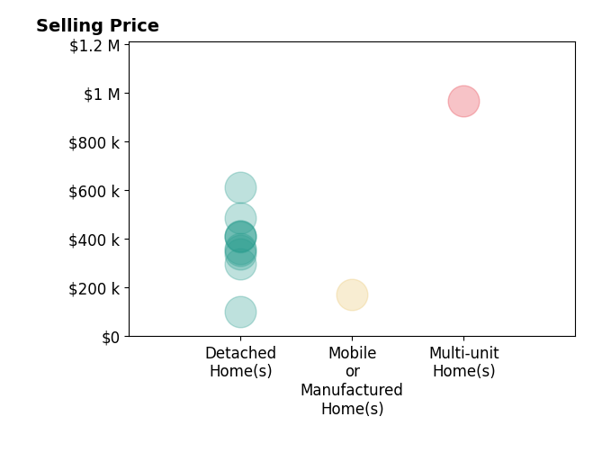 Histogram of home sales price ranges for Karena Jolley