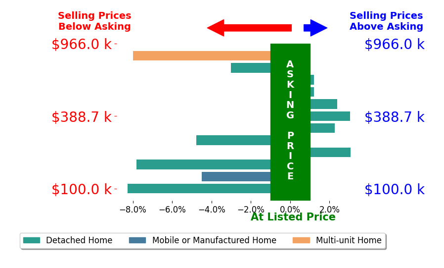 Bar chart comparing asking price vs selling price for Karena Jolley
