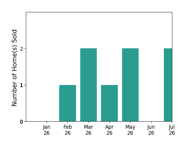 Bar chart of total home sales by Olivia Barrett over the past 12 months