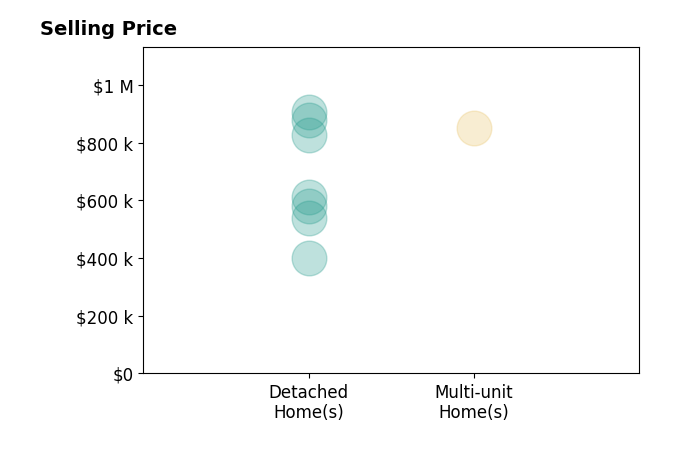 Histogram of home sales price ranges for Olivia Barrett