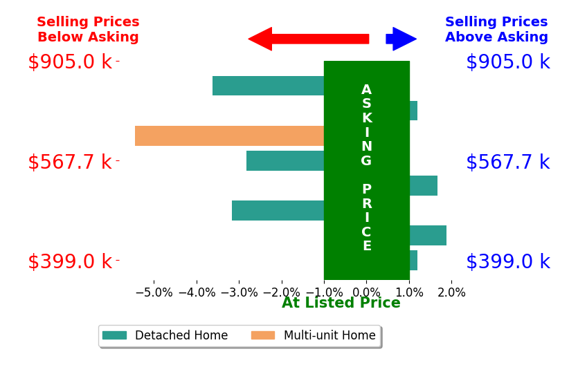Bar chart comparing asking price vs selling price for Olivia Barrett