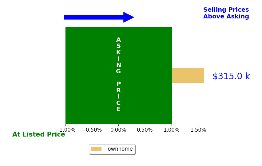 Luke Martin's sold homes closed 1.6% above asking on average, with 1 homes above, 0 below, and 0 at asking price.