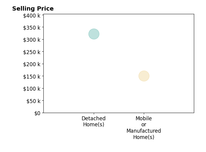 Histogram of home sales price ranges for Joi Wright