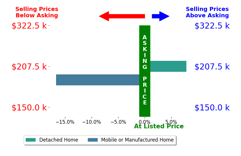 Bar chart comparing asking price vs selling price for Joi Wright