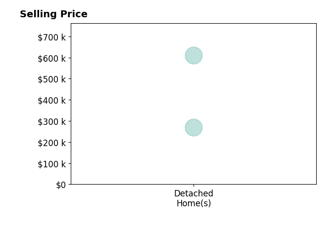 Tracy Jewell's sold homes include detached homes from $269K to $610K.