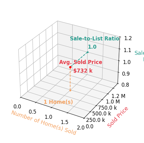 Lindsey Richardson sold 1 homes with an average sold price of $732K and an average sale-to-list ratio of 100.0%.