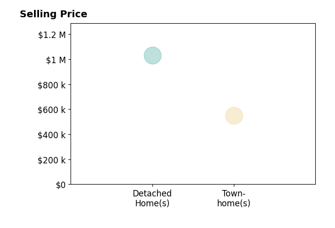 Sara Williams's sold homes include detached homes at $1.0M, townhomes at $552K.