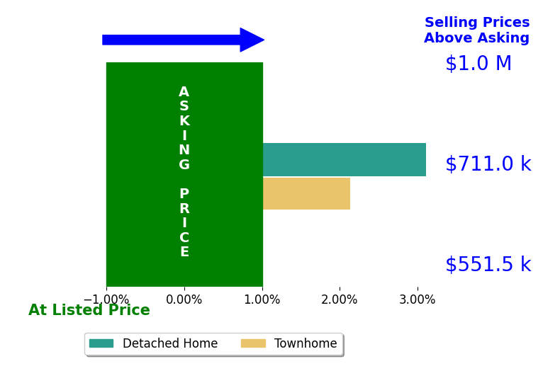 Sara Williams's sold homes closed 2.6% above asking on average, with 2 homes above, 0 below, and 0 at asking price.