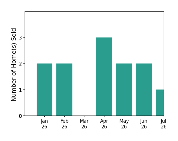 Bar chart of total home sales by Candelaria Alanis over the past 12 months
