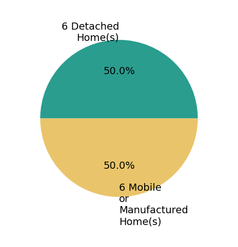 Pie chart showing home sales by property type for Candelaria Alanis