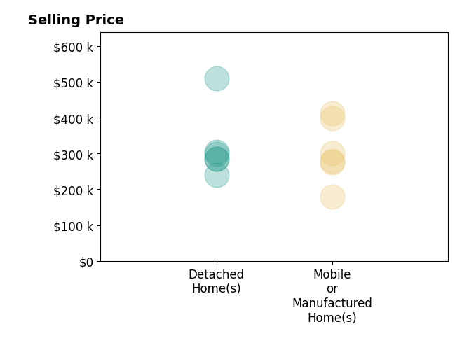 Histogram of home sales price ranges for Candelaria Alanis