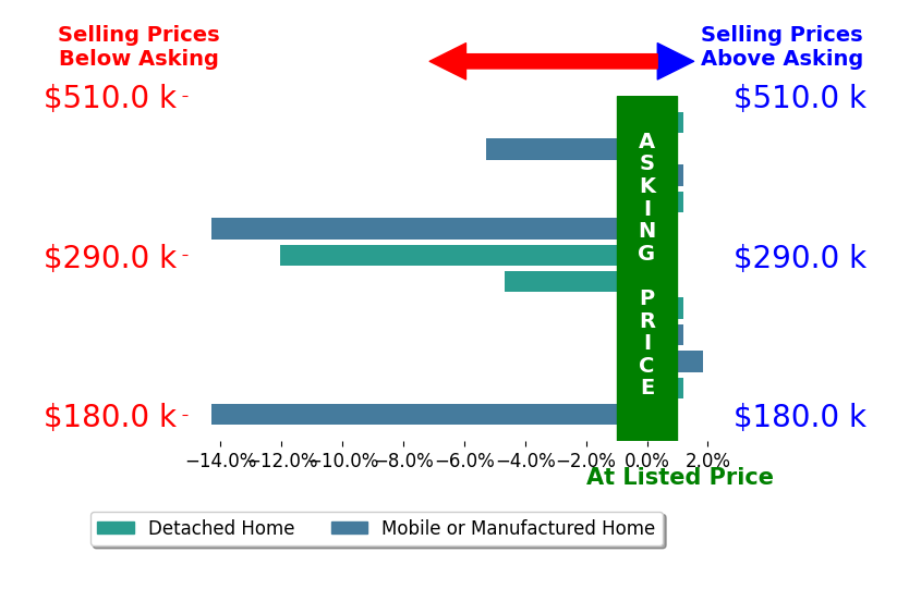 Bar chart comparing asking price vs selling price for Candelaria Alanis