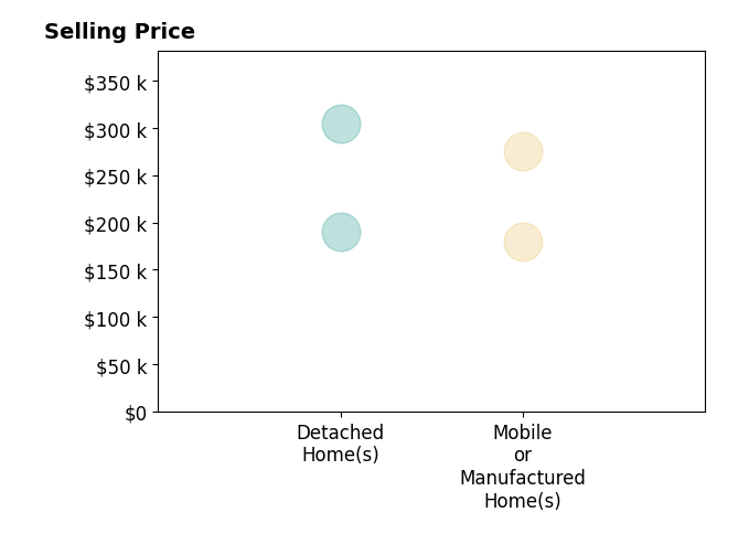 Histogram of home sales price ranges for Sarah Duschka
