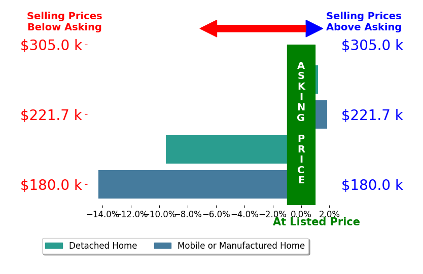 Bar chart comparing asking price vs selling price for Sarah Duschka