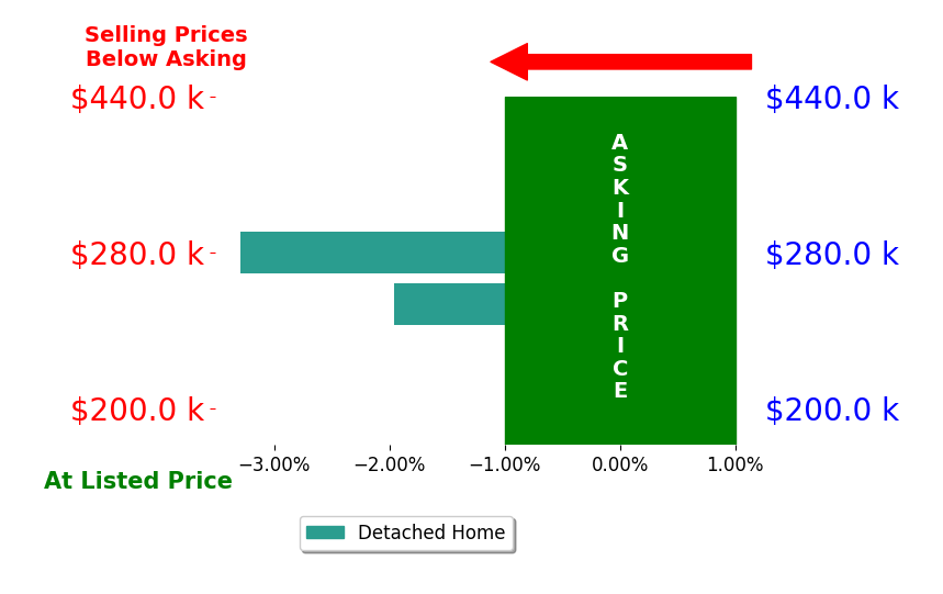 Bar chart comparing asking price vs selling price for Diane K Guzman