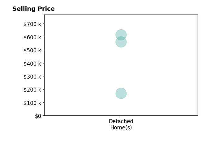 Cheri Gray's sold homes include detached homes from $170K to $615K.