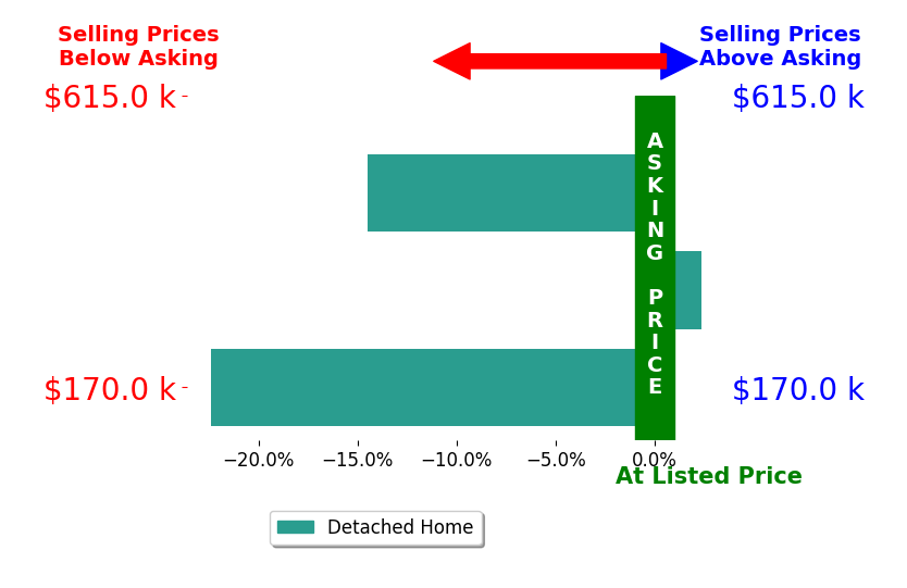 Cheri Gray's sold homes closed 11.5% below asking on average, with 1 homes above, 2 below, and 0 at asking price.