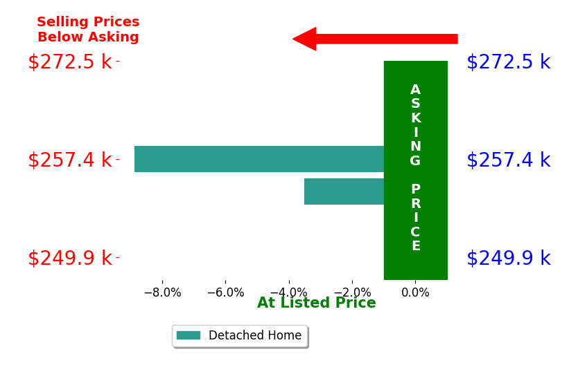 Jan Erchul's sold homes closed 6.2% below asking on average, with 0 homes above, 2 below, and 0 at asking price.