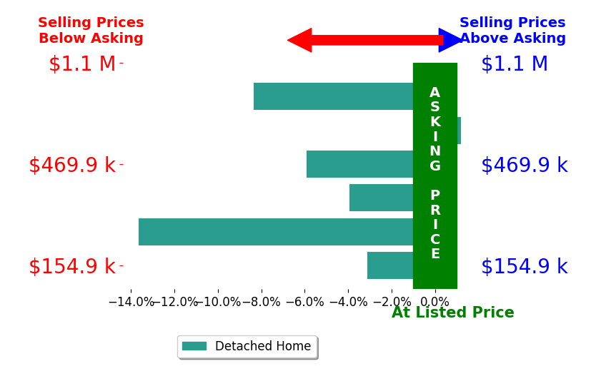 Patricia Bulinski's sold homes closed 5.8% below asking on average, with 0 homes above, 5 below, and 1 at asking price.