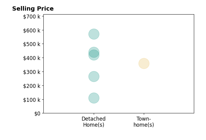 Jeff Hway's sold homes include townhomes at $359K, detached homes from $110K to $570K.