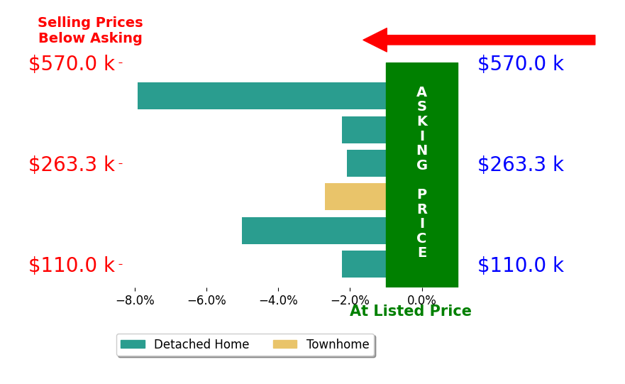 Jeff Hway's sold homes closed 3.7% below asking on average, with 0 homes above, 6 below, and 0 at asking price.
