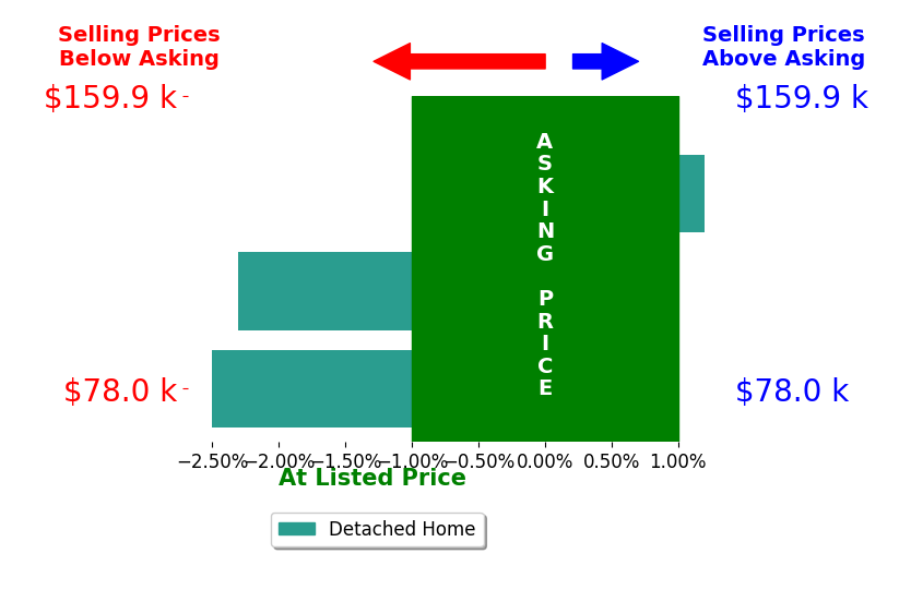 Lisa Poppenhagen's sold homes closed 1.6% below asking on average, with 0 homes above, 2 below, and 1 at asking price.