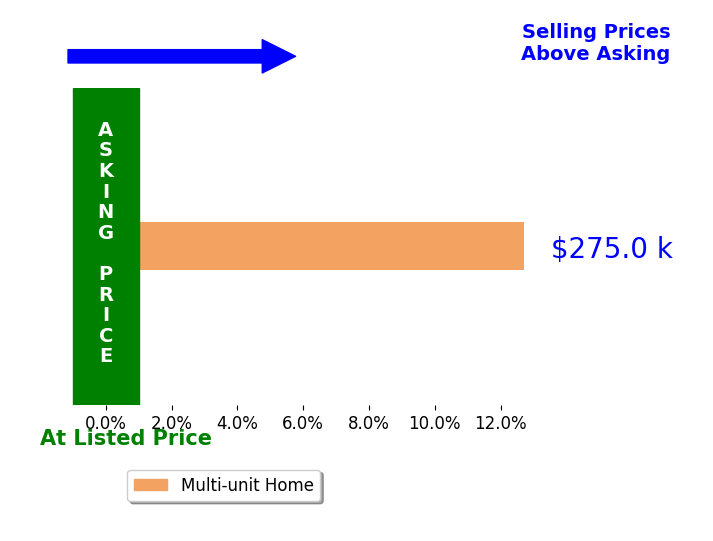 Allison Lee's sold homes closed 12.7% above asking on average, with 1 homes above, 0 below, and 0 at asking price.