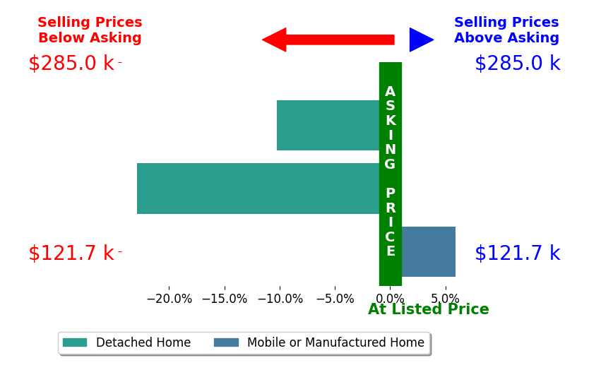 Sean Keiffer's sold homes closed 9.1% below asking on average, with 1 homes above, 2 below, and 0 at asking price.