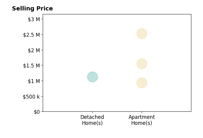 Histogram of home sales price ranges for Faye Dibachi