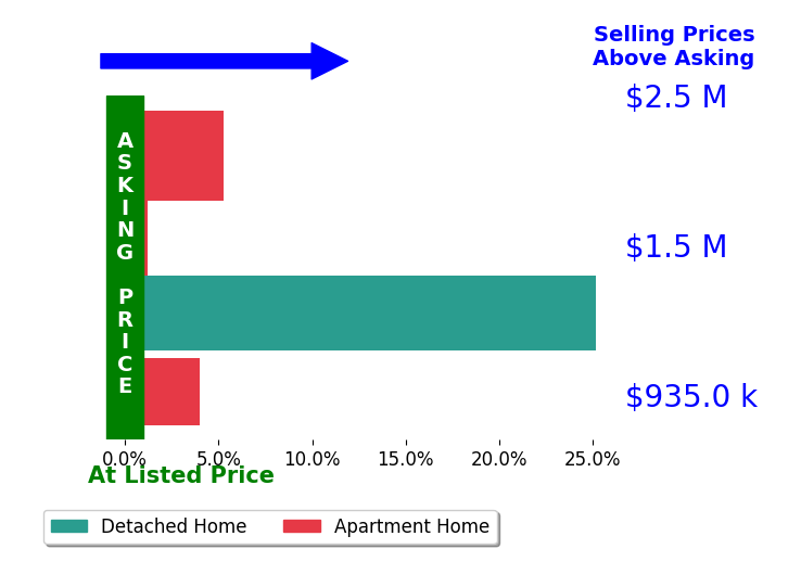 Bar chart comparing asking price vs selling price for Faye Dibachi
