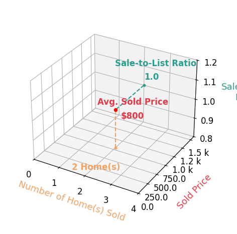 Janice York sold 2 homes with an average sold price of $800 and an average sale-to-list ratio of 100.0%.