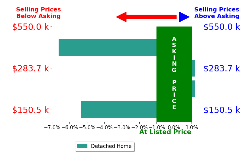 Brittany Bundick's sold homes closed 3.2% below asking on average, with 0 homes above, 2 below, and 2 at asking price.
