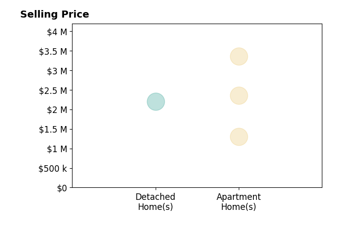 Histogram of home sales price ranges for Tyler Stewart