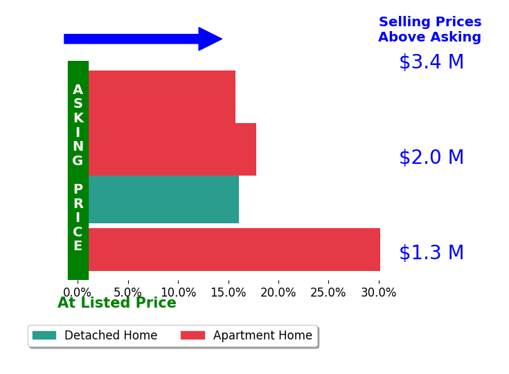 Bar chart comparing asking price vs selling price for Tyler Stewart