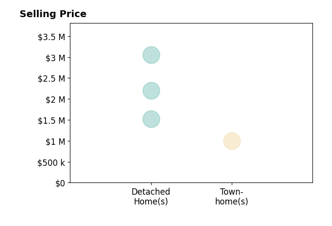 Histogram of home sales price ranges for Carter Waite