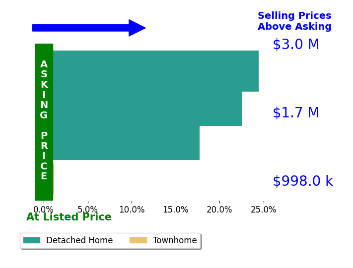 Bar chart comparing asking price vs selling price for Carter Waite