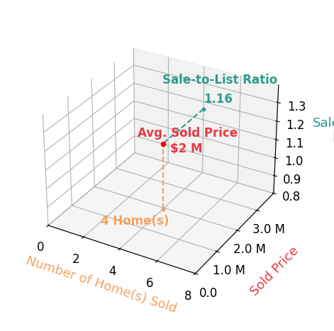 Chart showing sale-to-list price ratio for Carter Waite