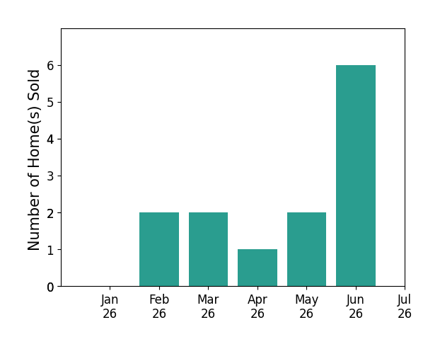 Bar chart of total home sales by Miyuki Mia Takami over the past 12 months
