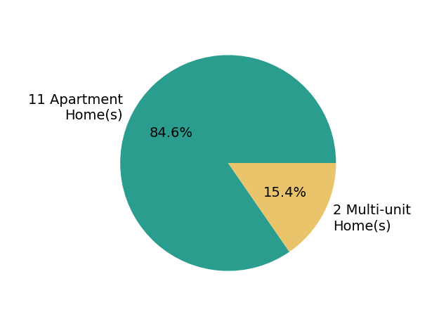 Pie chart showing home sales by property type for Miyuki Mia Takami