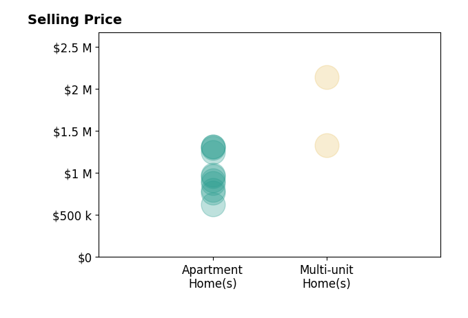 Histogram of home sales price ranges for Miyuki Mia Takami