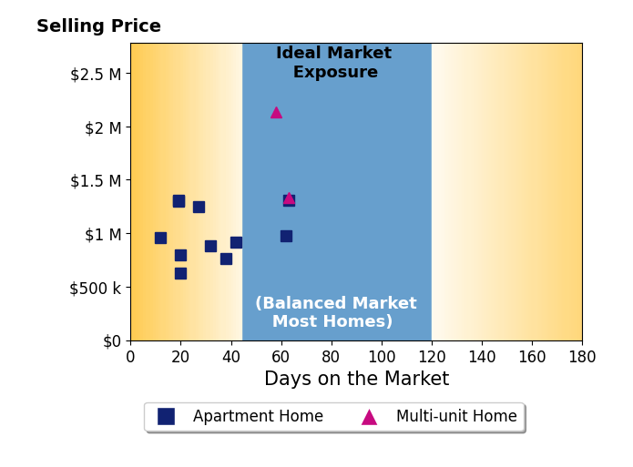 Bar chart of average days on market for Miyuki Mia Takami's listings