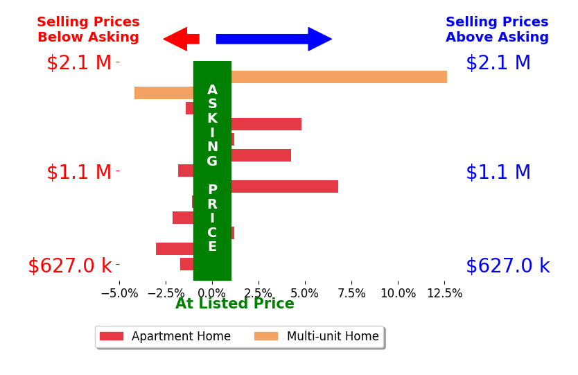 Bar chart comparing asking price vs selling price for Miyuki Mia Takami