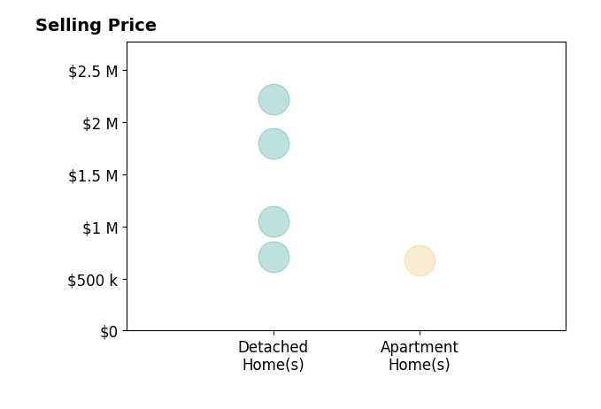 Histogram of home sales price ranges for Patty Ho